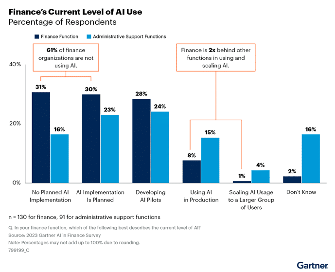 Finance is Behind Other Functions in AI Adoption