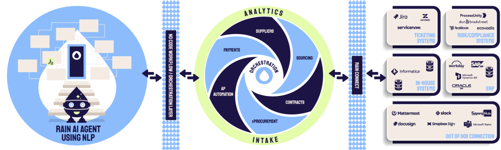 Intake & Orchestration
