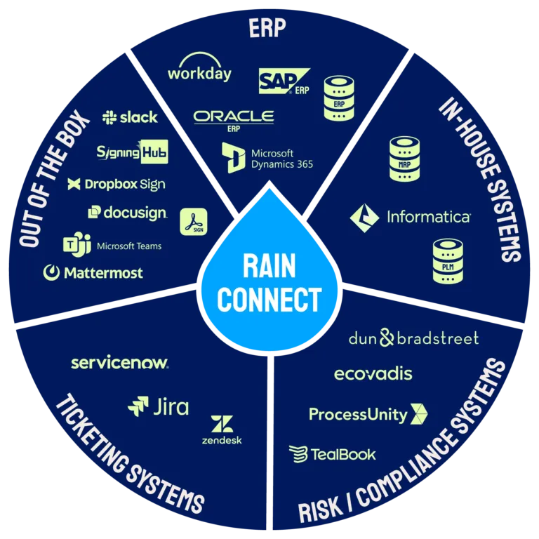 RainConnect links Raindrop to ERP, ticketing, risk and in-house systems