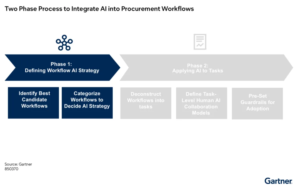 Figure 1 Two Phase Process to Integrate AI Into Procurement Workflows 1024x642
